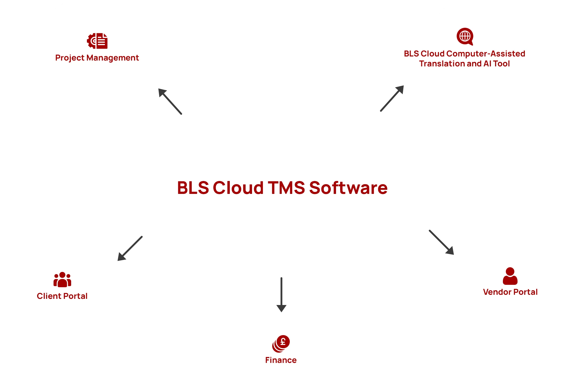 BLS Cloud TMS Software illustration